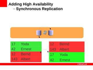 Adding High Availability
  – Synchronous Replication




 17    Yoda         12    Bernd
 42    Ernest       143   Albert
 12    Bernd        17    Yoda
 143   Albert       42    Ernest
 