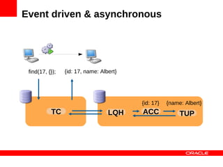 Event driven & asynchronous




 find(17, {});   {id: 17, name: Albert}




                                          {id: 17}   {name: Albert}
           TC                      LQH    ACC             TUP
 