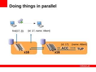 Doing things in parallel




 find(17, {});   {id: 17, name: Albert}




    TC                             LQH     {id: 17}   {name: Albert}
    TC
     TC                            LQH
                                    LQH
     TC
      TC                            LQH
                                     LQH    ACC            TUP
             x16                       x16
 