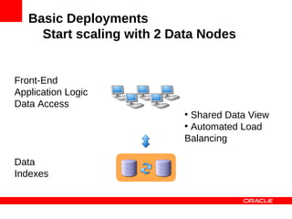 Basic Deployments
     Start scaling with 2 Data Nodes


                    SQL, JDBC,
Front-End           ADO, ...
Application Logic
Data Access
                                 ●
                                   Shared Data View
                                 ●
                                   Automated Load
                                 Balancing

Data
Indexes
 