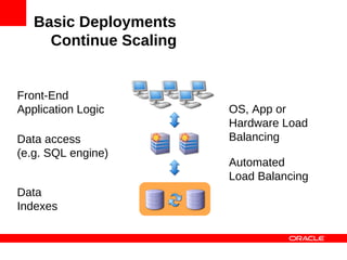 Basic Deployments
     Continue Scaling
                    SQL, JDBC,
                    ADO, ...
                    SQL, JDBC,
Front-End           ADO, ...
Application Logic                OS, App or
                                 Hardware Load
Data access                      Balancing
(e.g. SQL engine)
                                 Automated
                                 Load Balancing
Data
Indexes
 