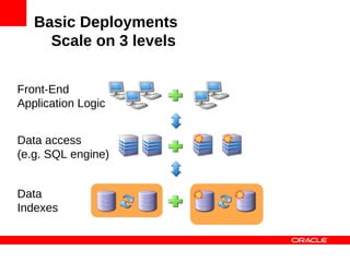 Basic Deployments
     Scale on 3 levels
                           SQL, JDBC,
                           ADO, ...
Front-End           SQL, JDBC,
Application Logic   ADO, ...



Data access
(e.g. SQL engine)


Data
Indexes
 
