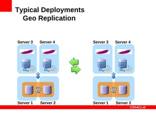 Typical Deployments
  Geo Replication
                      SQL, JDBC,
                      ADO, ...
Server 3   Server 4                Server 3   Server 4




Server 1   Server 2                Server 1   Server 2
 