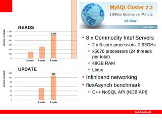 READS
Million / minute




                   1.200
                                               1.056
                   1.000

                    800
                                                        • 8 x Commodity Intel Servers
                    600                                   • 2 x 6-core processors 2.93GHz
                    400

                    200
                                                          • x5670 processors (24 threads
                      0                                     per total)
                             2 node   4 node   8 node
                                                          • 48GB RAM
                           UPDATE                         • Linux
Million / minute




                    120
                                                109
                    100                                 • Infiniband networking
                     80

                     60                                 • flexAsynch benchmark
                     40
                                                          • C++ NoSQL API (NDB API)
                     20

                      0
                                      4 node   8 node
 