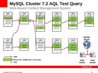 MySQL Cluster 7.2 AQL Test Query
          Web-Based Content Management System




                                                   MySQL
                                                   Server




                                                 Data    Data
                                                Node1   Node2




Copyright 2011 Oracle Corporation                           49
 