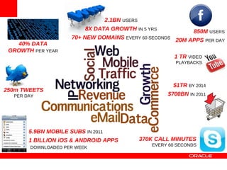2.1BN USERS
                          8X DATA GROWTH IN 5 YRS                  850M USERS
                     70+ NEW DOMAINS EVERY 60 SECONDS 20M APPS PER DAY
   40% DATA
 GROWTH PER YEAR
                                                            1 TR VIDEO
                                                            PLAYBACKS




                                                           $1TR BY 2014
250m TWEETS
  PER DAY                                                $700BN IN 2011




       5.9BN MOBILE SUBS IN 2011
       1 BILLION iOS & ANDROID APPS              370K CALL MINUTES
                                                    EVERY 60 SECONDS
       DOWNLOADED PER WEEK
 