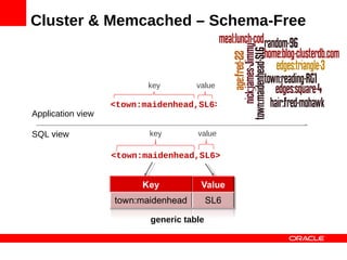 Cluster & Memcached – Schema-Free



                          key        value

                   <town:maidenhead,SL6>
Application view

SQL view                  key        value

                   <town:maidenhead,SL6>




                          generic table
 