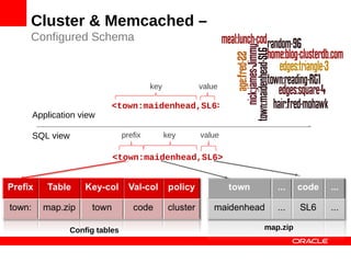 Cluster & Memcached –
Configured Schema



                                  key         value

                    <town:maidenhead,SL6>
Application view

SQL view                 prefix         key   value

                    <town:maidenhead,SL6>




         Config tables                                map.zip
 