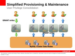 Simplified Provisioning & Maintenance
             User Privilege Consolidation




The existence, content and timing of future releases described here is included for information only and may be changed at Oracles discretion.
October 3rd, 2011
 
