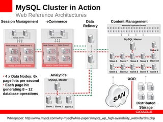 MySQL Cluster in Action
                   Web Reference Architectures
Session Management                                eCommerce                     Data       Content Management
                                                                               Refinery              Memcache / Application Servers




                MySQL Servers                         MySQL Servers
                                                                                                       MySQL Master

   Node Group 1           Node Group 2     Node Group 1         Node Group 2

                  F1               F2                   F1               F2                                                           Slave N
                                                                         F4


                                                              Node 3
                                                        F3
                                         Node 3




                                   F4
                        Node 3




                  F3
  Node 3




                  F1               F2                   F1               F2
                                                        F3               F4
                                                              Node 4

                                   F4
                                         Node 4




                  F3
                                                                                                               Slave 8 Slave 9 Slave 10
                        Node 4
  Node 4




                                                                                          Slave 6   Slave 7
            MySQL Cluster Data Nodes              MySQL Cluster Data Nodes


                                                                                          Slave 1   Slave 2    Slave 3 Slave 4        Slave 5

• 4 x Data Nodes: 6k                                  Analytics
page hits per second                                MySQL Master                                              XOR
• Each page hit
generating 8 – 12
database operations

                                                                                                                       Distributed
                                                  Slave 1 Slave 2 Slave 3
                                                                                                                        Storage

           Whitepaper: http://www.mysql.com/why-mysql/white-papers/mysql_wp_high-availability_webrefarchs.php
 
