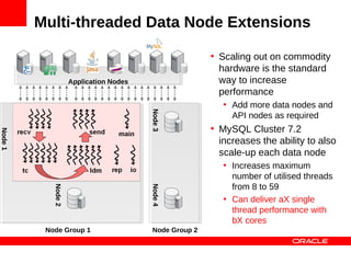 Multi-threaded Data Node Extensions

                                                        • Scaling out on commodity
                                                          hardware is the standard
                     Application Nodes                    way to increase
                                                          performance
                                                           • Add more data nodes and




                                         Node 3
                                                             API nodes as required
                                                        • MySQL Cluster 7.2
Node 1




                                                          increases the ability to also
                                                          scale-up each data node
                                                           • Increases maximum
                                                             number of utilised threads
                                                             from 8 to 59
            Node 2




                                         Node 4




                                                           • Can deliver aX single
                                                             thread performance with
                                                             bX cores
          Node Group 1                   Node Group 2
 
