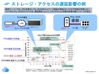 © IBM Corporation 16
ストレージ・アクセスの遅延影響の例
LAN
仮想サーバー iSCSIストレージ
ミリ〜マイクロ秒
TCP/IP通信
物理サーバー
PCIe, SATA
直結
フラッシュメモリ
ドライブナノ秒
仮想サーバーでは、CPUを増やしても、iSCSIのネットワーク遅延が原因となってOLTP性能が改善しない
ベアメタルでも、iSCSIディスクでは、通信遅延によって、トランザクション性能の改善が難しいケースがある
iSCSI 遅延による限界
SATA直結 SSD性能
PCIe直結 FIO性能
SATA直結 磁気ディスク性能
 
