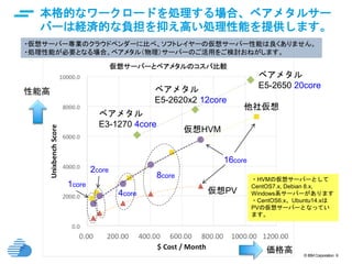 © IBM Corporation 9
本格的なワークロードを処理する場合、ベアメタルサー
バーは経済的な負担を抑え高い処理性能を提供します。
・仮想サーバー専業のクラウドベンダーに比べ、ソフトレイヤーの仮想サーバー性能は良くありません。
・処理性能が必要となる場合、ベアメタル（物理）サーバーのご活用をご検討おねがします。
1core
2core
4core
8core
16core
仮想PV
仮想HVM
他社仮想
ベアメタル
E3-1270 4core
ベアメタル
E5-2620x2 12core
ベアメタル
E5-2650 20core
性能高
価格高
・HVMの仮想サーバーとして
CentOS7.x, Debian 8.x,
Windows系サーバーがあります
・CentOS6.x、Ubuntu14.xは
PVの仮想サーバーとなってい
ます。
 