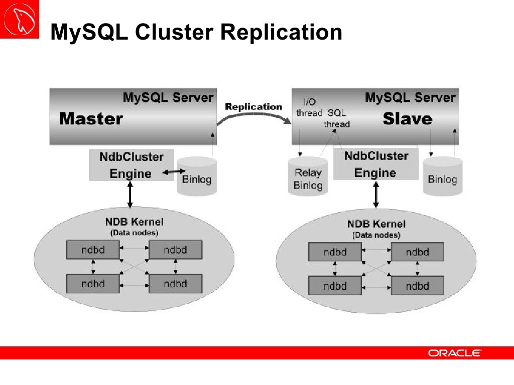 MySQL Cluster Basics