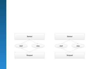 Started                  Started




start             stop   start             stop




        Stopped                  Stopped
 