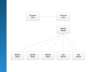 Physical           Physical
         Host               Host




                           MySQL
                           Master




MySQL   MySQL      MySQL    App        App
Slave   Slave      Slave   Server     Server
 