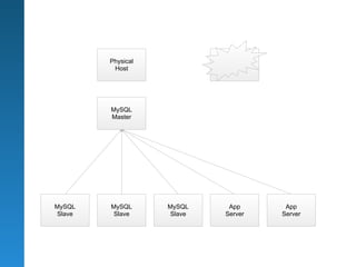 Physical           Physical
         Host              Host




        MySQL
        Master




MySQL   MySQL      MySQL        App      App
Slave   Slave      Slave       Server   Server
 