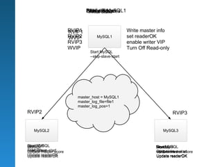 Promote MySQL1
                              Notify Slaves
                                Final State
                              Start resources
                               Initial state


                      RVIP1
                      RVIP1                         Write master info
                      RVIP2
                      WVIP         MySQL1           set readerOK
                      RVIP3                         enable writer VIP
                      WVIP                          Turn Off Read-only
                               Start MySQL
                               --skip-slave-start




                         master_host = MySQL1
                         master_log_file=file1
                         master_log_pos=1
RVIP2                                                                    RVIP3


   MySQL2                                                          MySQL3


Read CIB
Start MySQL
Monitor                                                         Start MySQL
                                                                Read CIB
                                                                Monitor
Start Slave
--skip-slave-start
Update master score                                             --skipe-slave-start
                                                                Start slave
                                                                Update master score
Update readerOK
Update readerOK                                                 Update readerOK
 