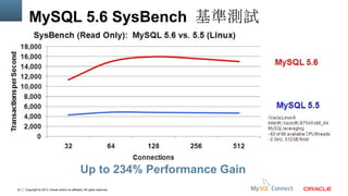 MySQL 5.6 SysBench 基準測試
MySQL 5.6

MySQL 5.5

Up to 234% Performance Gain
23

Copyright © 2013, Oracle and/or its affiliates. All rights reserved.

 