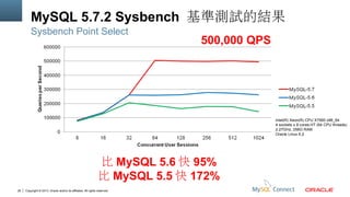 MySQL 5.7.2 Sysbench 基準測試的結果
Sysbench Point Select

500,000 QPS

Intel(R) Xeon(R) CPU X7560 x86_64
4 sockets x 8 cores-HT (64 CPU threads)
2.27GHz, 256G RAM
Oracle Linux 6.2

比 MySQL 5.6 快 95%
比 MySQL 5.5 快 172%
28

Copyright © 2013, Oracle and/or its affiliates. All rights reserved.

 