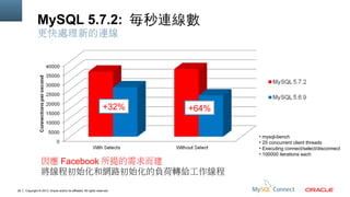 MySQL 5.7.2: 毎秒連線數
更快處理新的連線

+32%

+64%

因應 Facebook 所提的需求而建
將線程初始化和網路初始化的負荷轉給工作線程
29

Copyright © 2013, Oracle and/or its affiliates. All rights reserved.

• mysql-bench
• 25 concurrent client threads
• Executing connect/select/disconnect
• 100000 iterations each

 