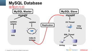 MySQL Database
複製的內部
MySQL Master
mysqld
updates
selects

MySQL Slave
mysqld

updates

I/O Thread

Replication

relay
binlog
SQL Thread

data
index &
binlogs

binlog
7

Copyright © 2013, Oracle and/or its affiliates. All rights reserved.

data

 