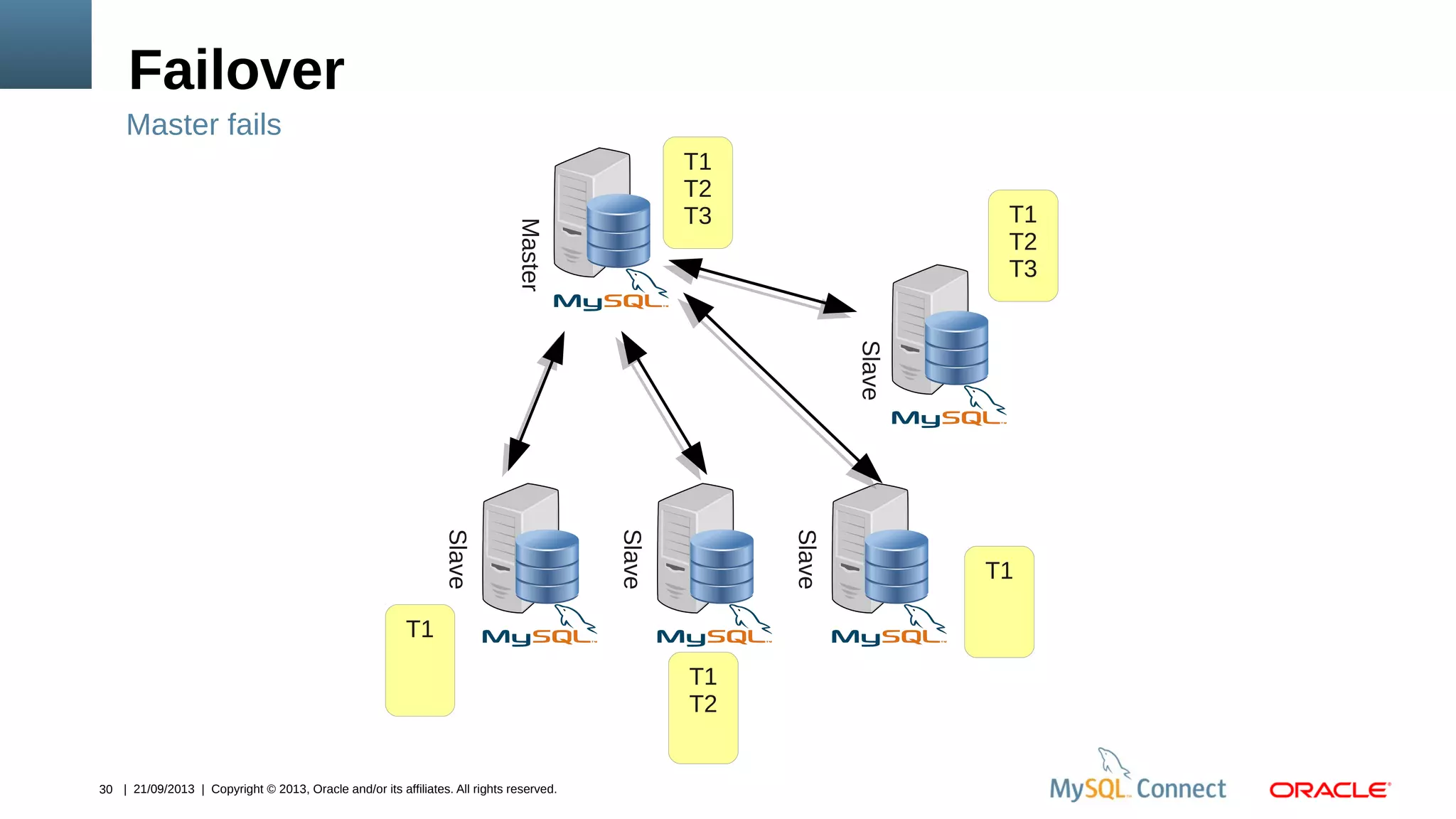 30 | 21/09/2013 | Copyright © 2013, Oracle and/or its affiliates. All rights reserved.
Failover
Master
Slave
Slave
Slave
Slave
T1
T2
T3 T1
T2
T3
T1
T1
T2
T1
Master fails
 