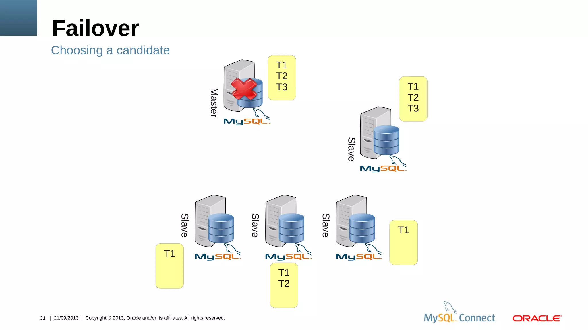 31 | 21/09/2013 | Copyright © 2013, Oracle and/or its affiliates. All rights reserved.
Failover
Master
Slave
Slave
Slave
Slave
T1
T2
T3 T1
T2
T3
T1
T1
T2
T1
Choosing a candidate
 