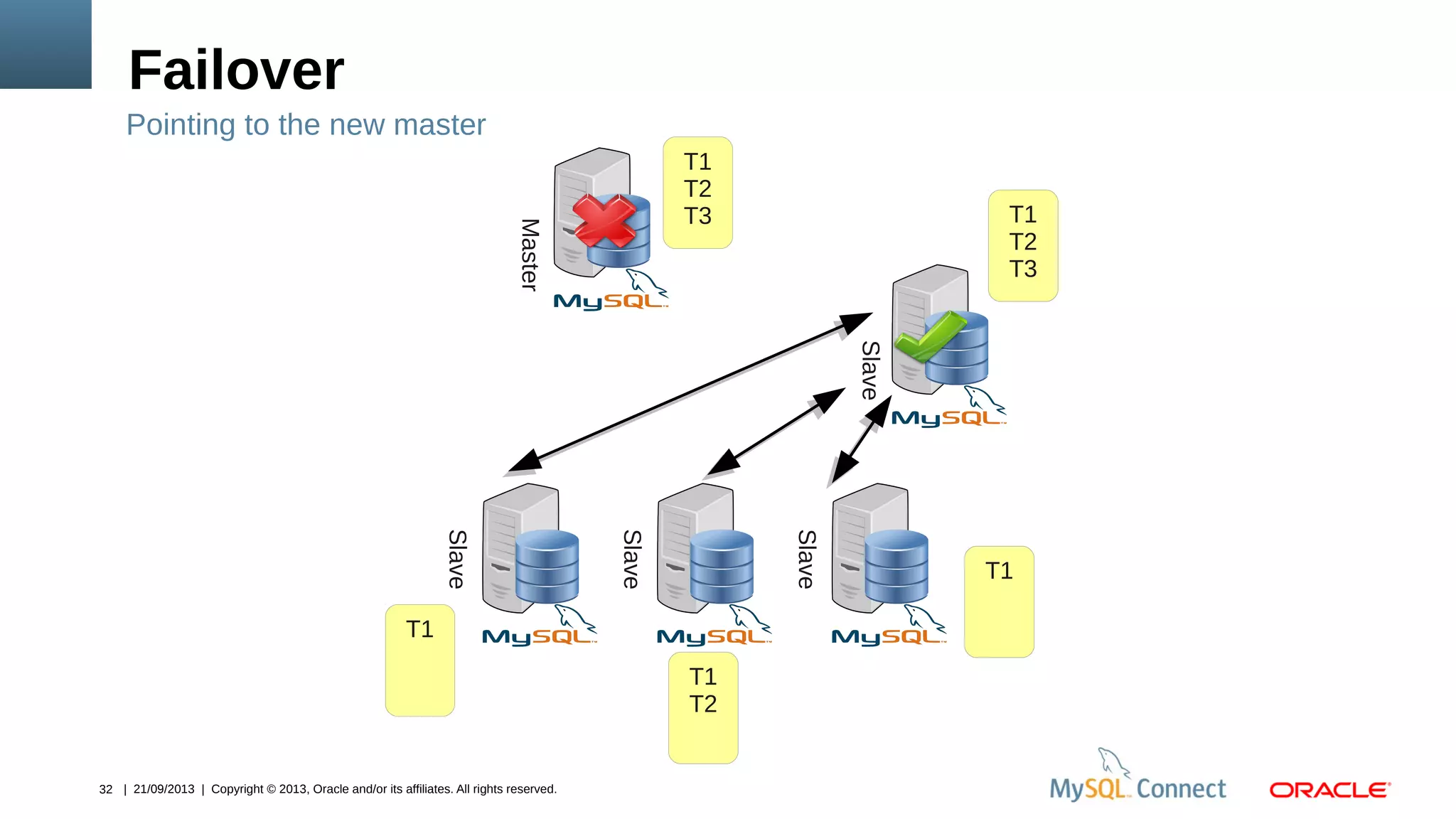 32 | 21/09/2013 | Copyright © 2013, Oracle and/or its affiliates. All rights reserved.
Failover
Master
Slave
Slave
Slave
Slave
T1
T2
T3 T1
T2
T3
T1
T1
T2
T1
Pointing to the new master
 