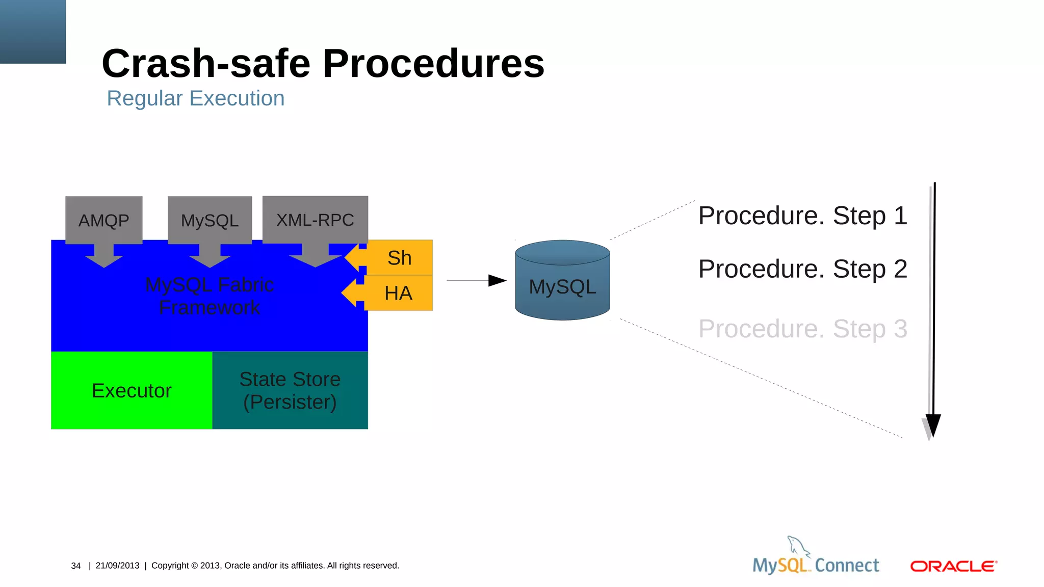34 | 21/09/2013 | Copyright © 2013, Oracle and/or its affiliates. All rights reserved.
Crash-safe Procedures
MySQL Fabric
Framework
State Store
(Persister)
Sh
HA
MySQLAMQP XML-RPC
MySQL
Executor
Procedure. Step 1
Procedure. Step 2
Procedure. Step 3
Regular Execution
 