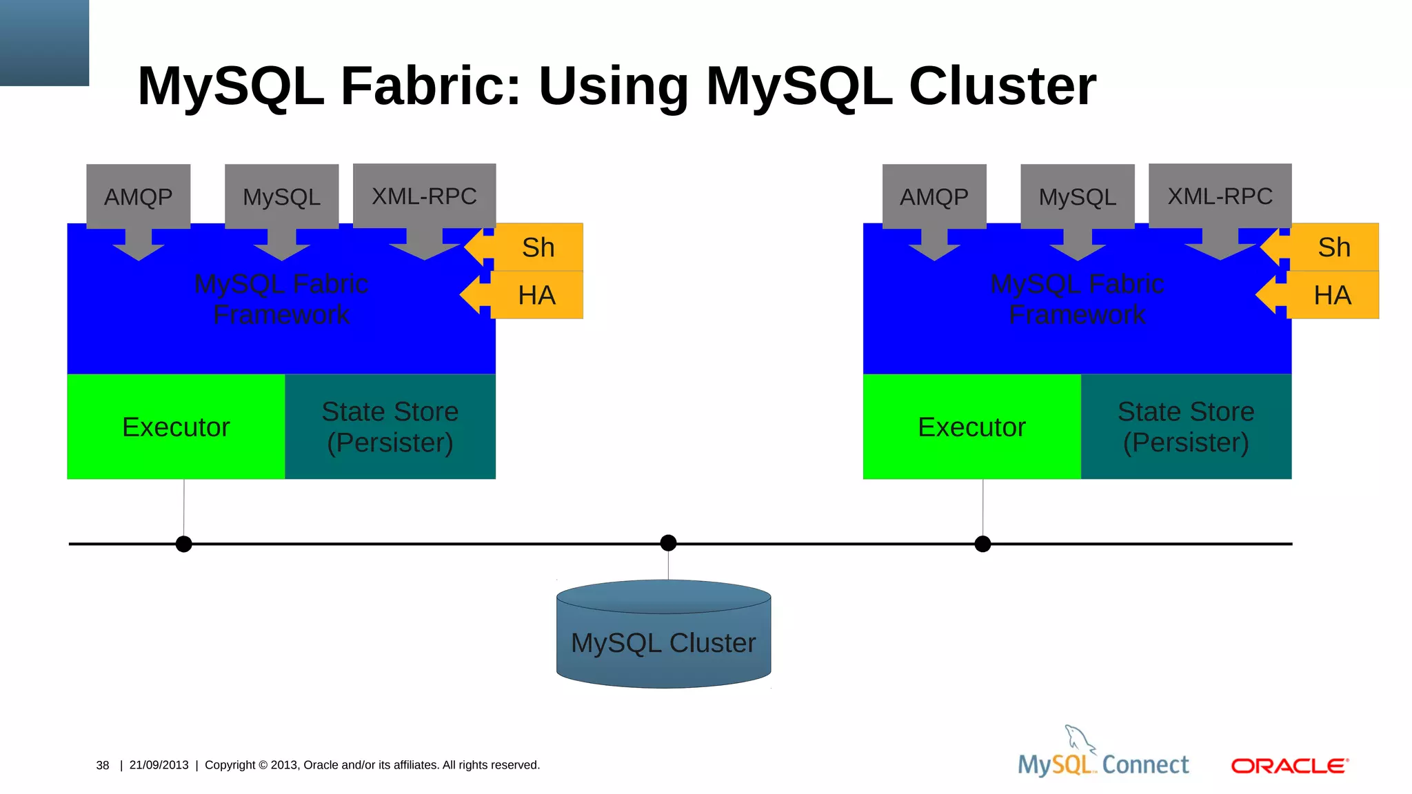38 | 21/09/2013 | Copyright © 2013, Oracle and/or its affiliates. All rights reserved.
MySQL Fabric: Using MySQL Cluster
MySQL Fabric
Framework
State Store
(Persister)
Sh
HA
MySQLAMQP XML-RPC
MySQL Fabric
Framework
State Store
(Persister)
Sh
HA
MySQLAMQP XML-RPC
MySQL Cluster
Executor Executor
 
