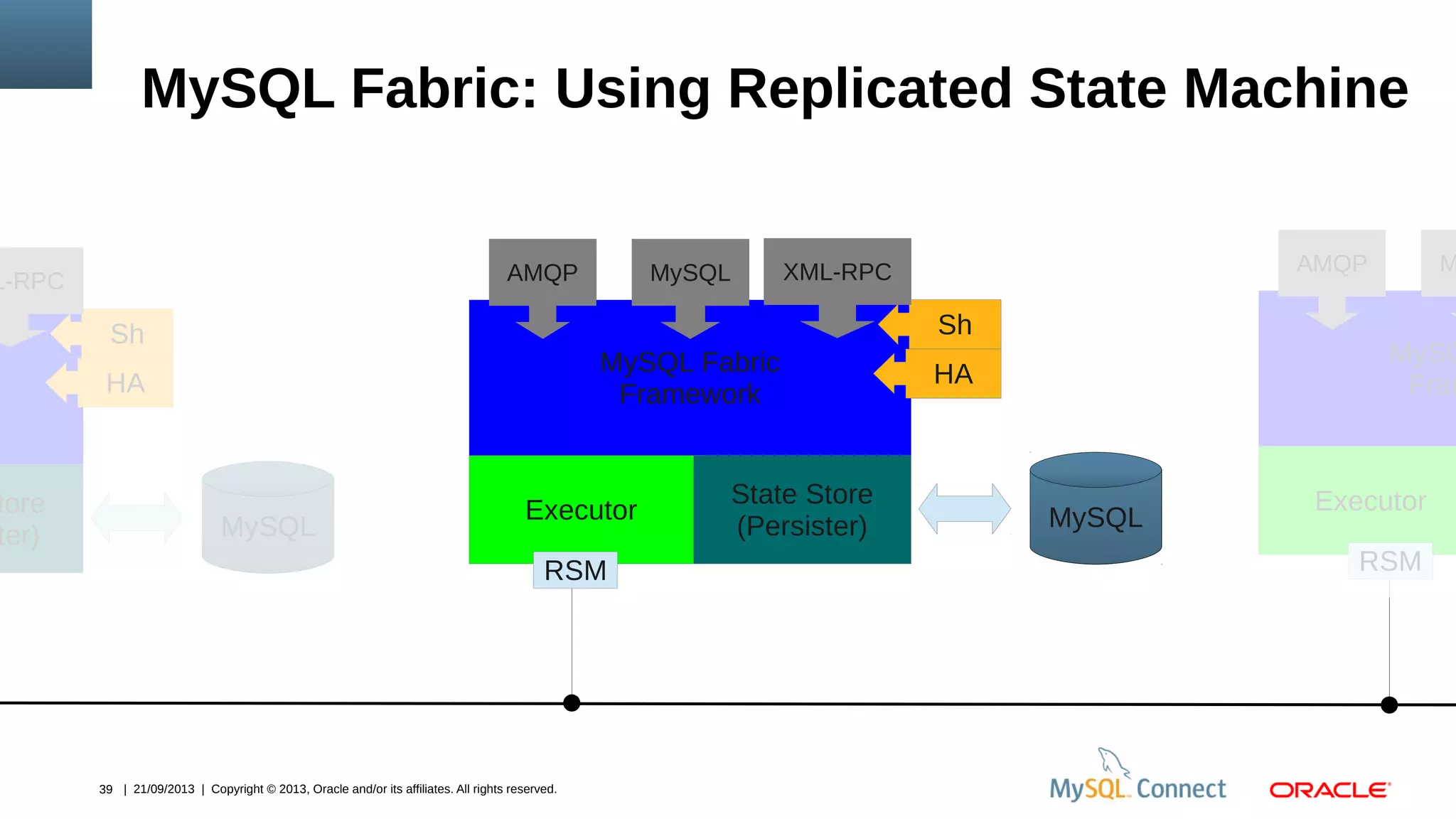 39 | 21/09/2013 | Copyright © 2013, Oracle and/or its affiliates. All rights reserved.
MySQL
MySQL Fabric
Framework
Executor
State Store
(Persister)
Sh
HA
MySQLAMQP XML-RPC
MySQL
tore
ter)
Sh
HA
L-RPC
MySQ
Fram
Executor
MAMQP
MySQL
MySQL Fabric
Framework
Executor
State Store
(Persister)
Sh
HA
MySQLAMQP XML-RPC
RSMRSM
MySQL Fabric: Using Replicated State Machine
 