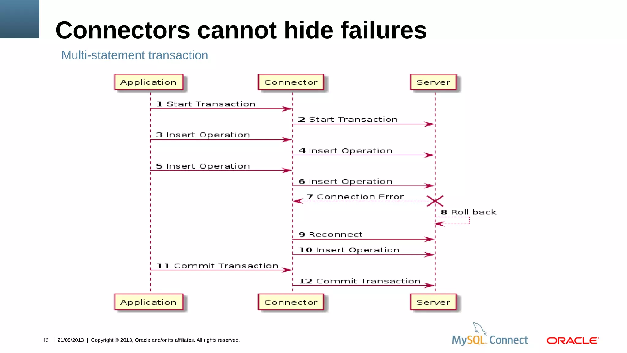 42 | 21/09/2013 | Copyright © 2013, Oracle and/or its affiliates. All rights reserved.
Connectors cannot hide failures
Multi-statement transaction
 