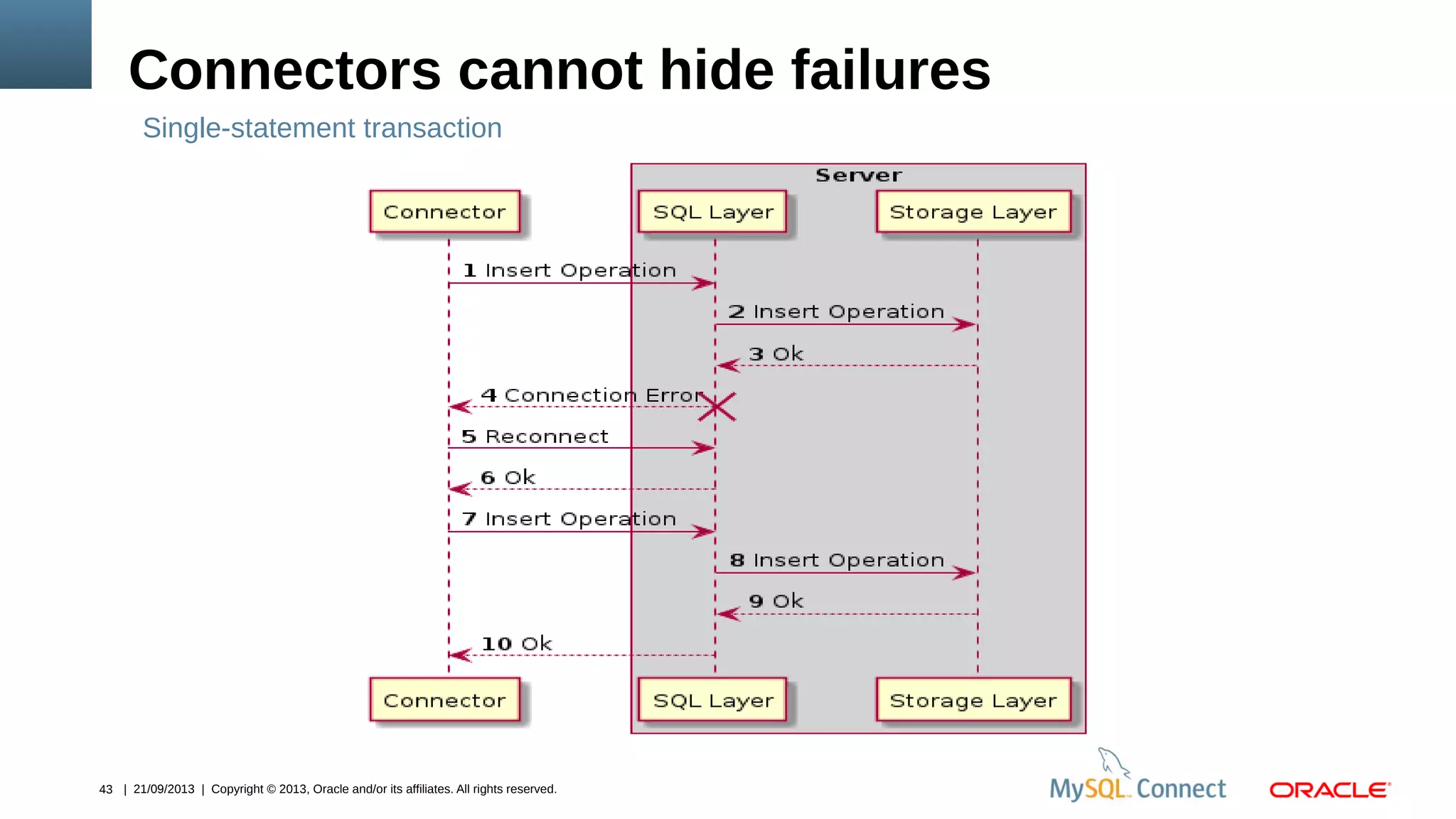43 | 21/09/2013 | Copyright © 2013, Oracle and/or its affiliates. All rights reserved.
Connectors cannot hide failures
Single-statement transaction
 
