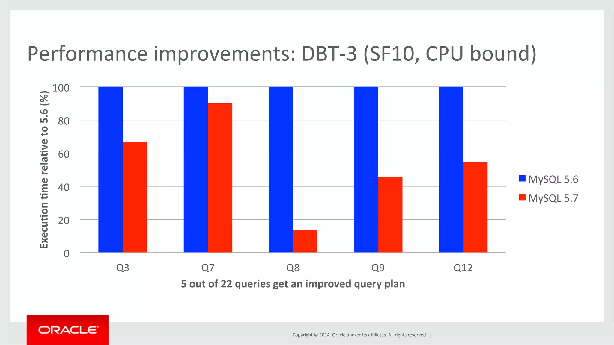 Performance improvements: DBT-­‐3 (SF10, CPU bound) Copyright © 2014, Oracle and/or its affiliates. All rights reserved. | 100 80 60 40 20 0 Q3 Q7 Q8 Q9 Q12 Execu0on 0me rela0ve to 5.6 (%) 5 out of 22 queries get an improved query plan MySQL 5.6 MySQL 5.7 