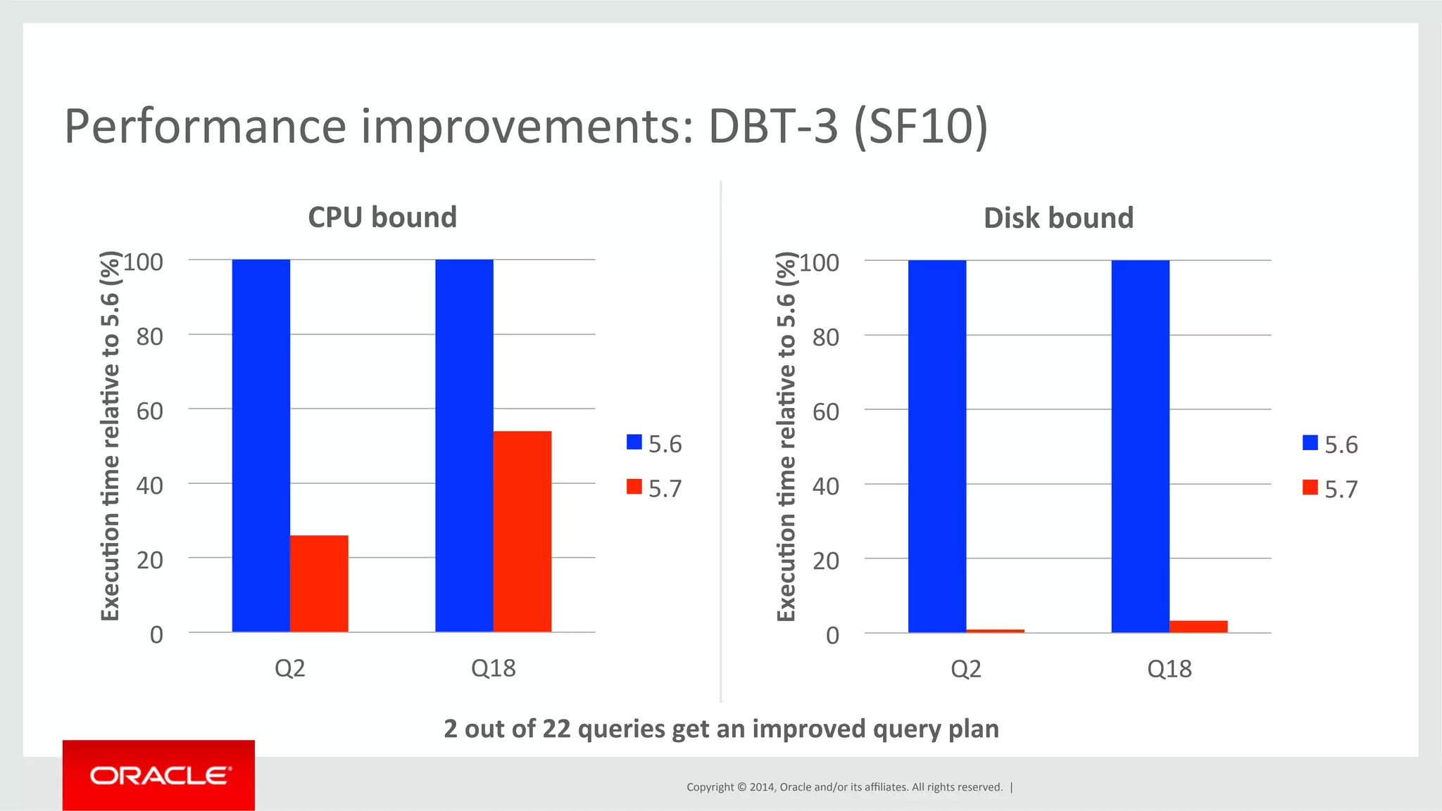 Performance improvements: DBT-­‐3 (SF10) 100 80 60 40 20 0 Disk bound Q2 Q18 Execu0on 0me rela0ve to 5.6 (%) Copyright © 2014, Oracle and/or its affiliates. All rights reserved. | 100 80 60 40 20 0 Q2 Q18 Execu0on 0me rela0ve to 5.6 (%) CPU bound 5.6 5.7 2 out of 22 queries get an improved query plan 5.6 5.7 
