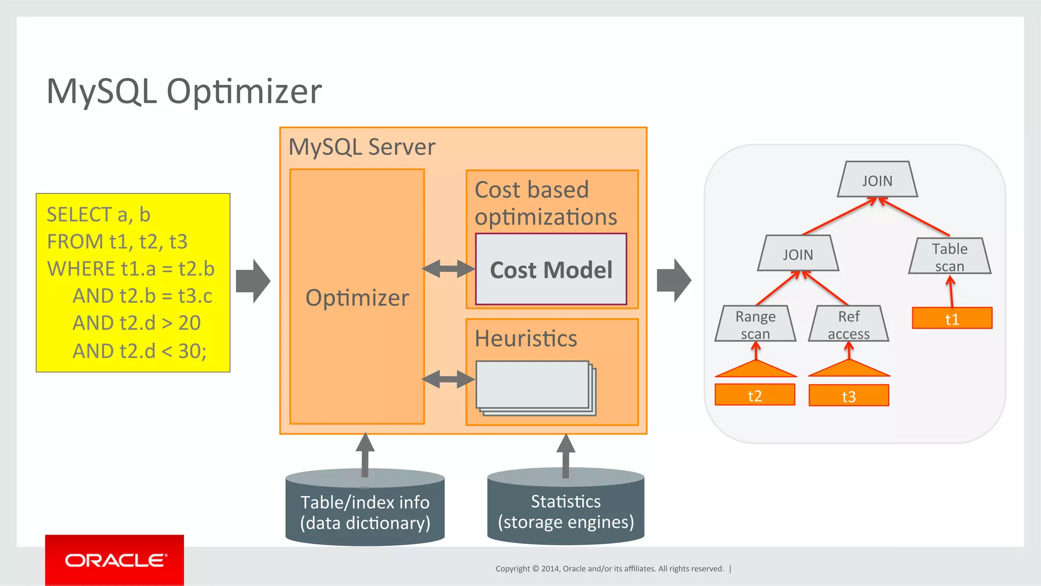 Cost Model Copyright © 2014, Oracle and/or its affiliates. All rights reserved. | MySQL OpFmizer SELECT a, b FROM t1, t2, t3 WHERE t1.a = t2.b AND t2.b = t3.c AND t2.d > 20 AND t2.d < 30; MySQL Server Cost based opFmizaFons HeurisFcs OpFmizer Table/index info (data dicFonary) StaFsFcs (storage engines) t2 t3 Table scan t1 Range scan JOIN Ref access JOIN 