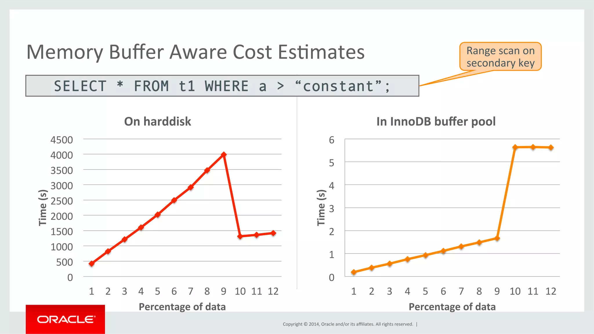 Memory Buffer Aware Cost EsFmates SELECT * FROM t1 WHERE a > “constant”; 6 5 4 3 2 1 0 In InnoDB buffer pool 1 2 3 4 5 6 7 8 9 10 11 12 Time (s) Percentage of data Copyright © 2014, Oracle and/or its affiliates. All rights reserved. | 4500 4000 3500 3000 2500 2000 1500 1000 500 0 On harddisk 1 2 3 4 5 6 7 8 9 10 11 12 Time (s) Percentage of data Range scan on secondary key 