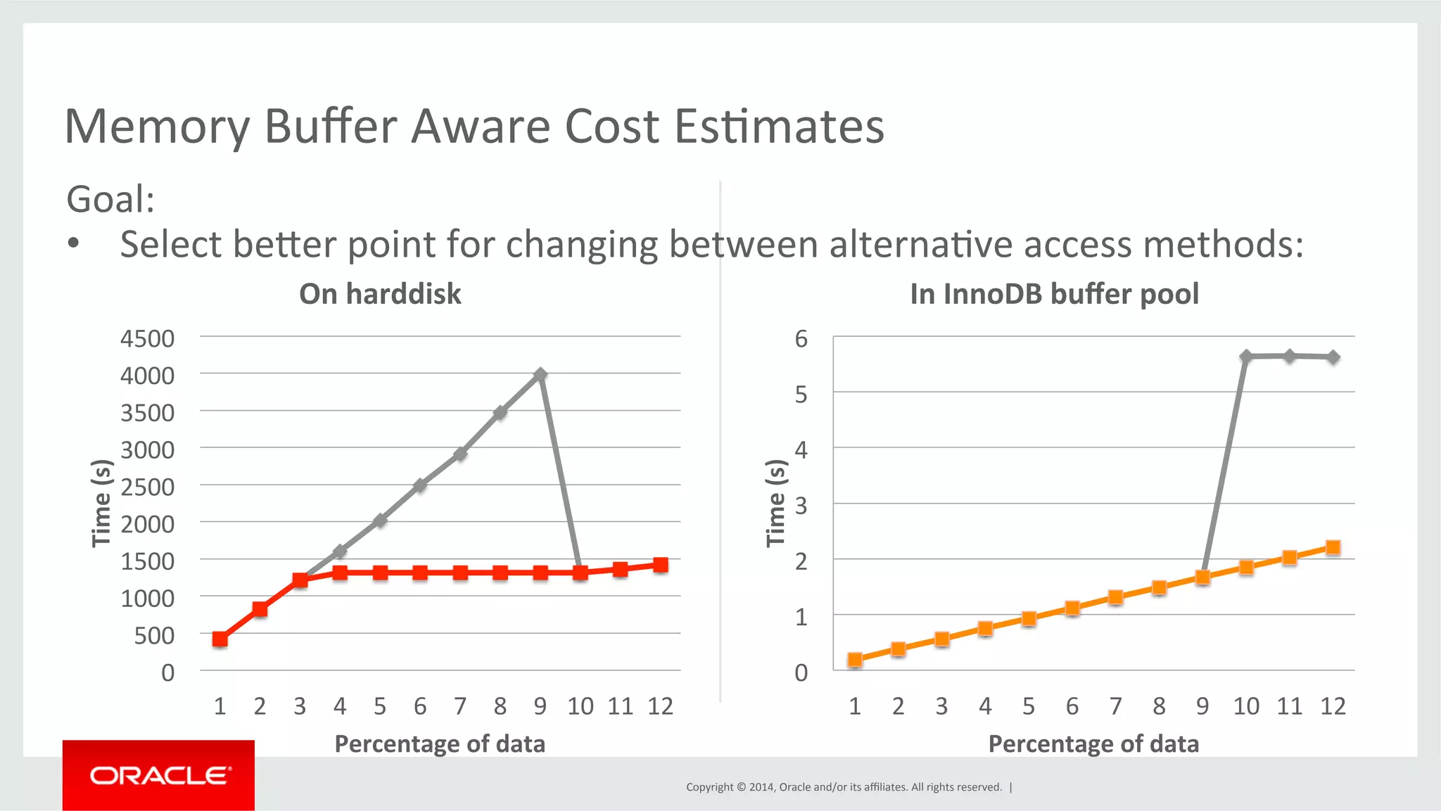 6 5 4 3 2 1 In InnoDB buffer pool Copyright © 2014, Oracle and/or its affiliates. All rights reserved. | 4500 4000 3500 3000 2500 2000 1500 1000 500 0 On harddisk 1 2 3 4 5 6 7 8 9 10 11 12 Time (s) Percentage of data 0 1 2 3 4 5 6 7 8 9 10 11 12 Time (s) Percentage of data Memory Buffer Aware Cost EsFmates Goal: • Select becer point for changing between alternaFve access methods: 