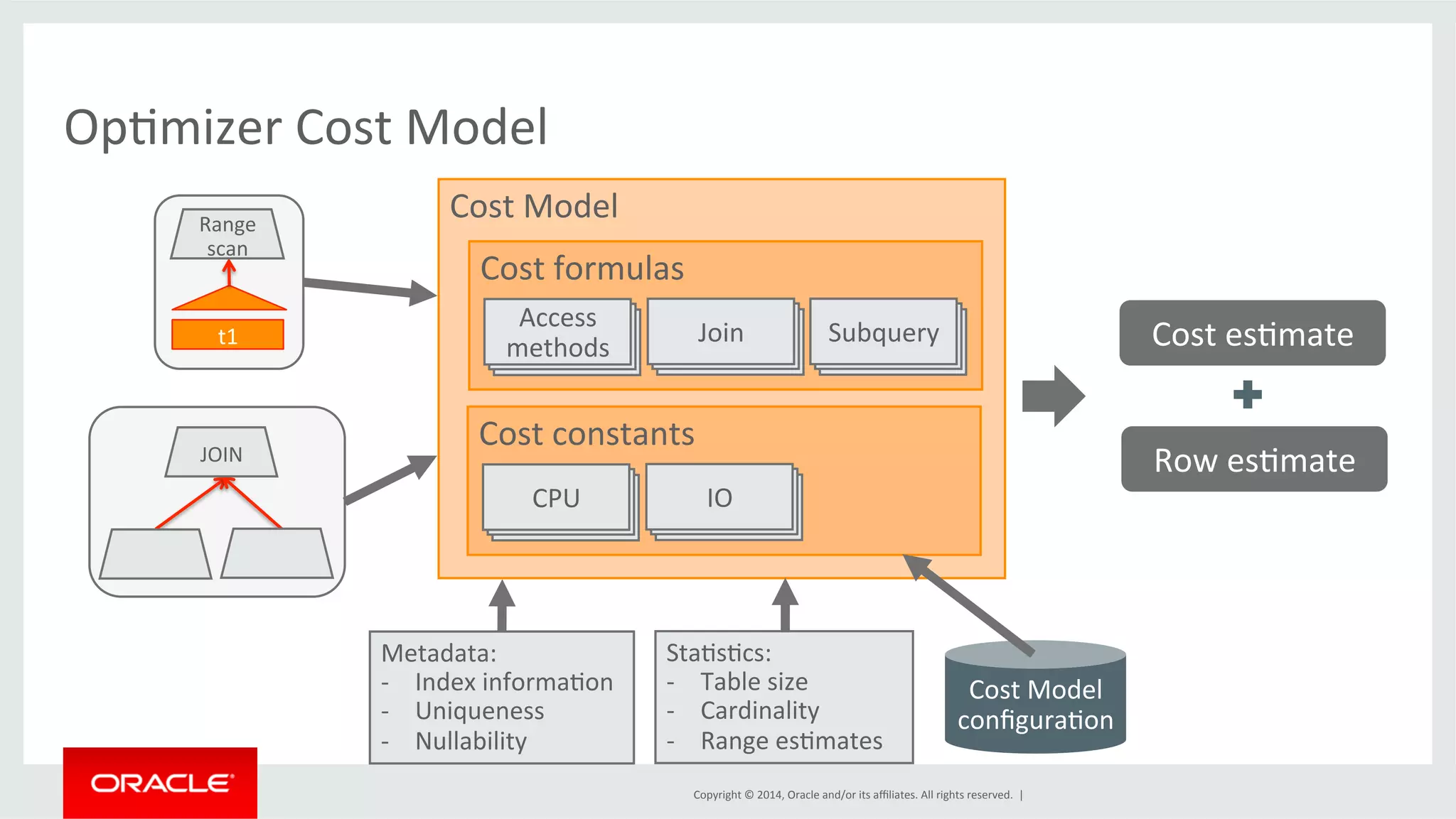 Copyright © 2014, Oracle and/or its affiliates. All rights reserved. | OpFmizer Cost Model t1 Cost esFmate Row esFmate Cost Model Cost formulas Access methods Join Subquery Cost constants CPU IO Metadata: -­‐ Index informaFon -­‐ Uniqueness -­‐ Nullability StaFsFcs: -­‐ Table size -­‐ Cardinality -­‐ Range esFmates Cost Model configuraFon Range scan JOIN 