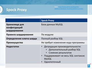 Блог: http://www.cubrid.org/blog/dev-

Spock Proxy                             platform/database-sharding-platform-at-nhn/


                                                                                      11



                          Spock Proxy
Хранилище для             База данных MySQL
конфигураций
шардирования
Правила шардирования      По модулю
Определение ключа шарда   Полный разбор SQL
Преимущества              Не требует изменения кода программы
Недостатки                • Деградация производительности:
                             • Дополнительный разбор SQL
                             • Слияние результатов
                          • Поддерживает не весь SQL синтаксис
                            MySQL
                          • Однопоточный
 