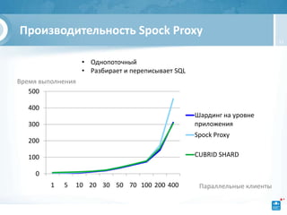 Производительность Spock Proxy
                                                                            12



                   • Однопоточный
                   • Разбирает и переписывает SQL
Время выполнения
   500

   400
                                                    Шардинг на уровне
   300                                              приложения
                                                    Spock Proxy
   200

   100                                              CUBRID SHARD

     0
         1   5   10 20 30 50 70 100 200 400          Параллельные клиенты
 