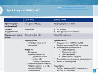 Блог: http://www.cubrid.org/blog/dev-
                                                       platform/database-sharding-platform-at-nhn/
 Spock Proxy и CUBRID SHARD
                                                                                                     15


                    Spock Proxy                   CUBRID SHARD

Хранилище для       База данных MySQL             Конфигурационный файл
конфигураций
Правила             По модулю                     •   По модулю
шардирования                                      •   Хэш-функции пользователя
Определения ключа   Полный разбор SQL             Поиск SQL подсказки
шарда
                    Преимущества                  Преимущества
                    • Не требует изменения        • Поддерживает CUBRID и MySQL
                       программы                  • Полная поддержка MySQL синтаксиса
                                                  • Высокая производительность
                    Недостатки                        • Нет разбора SQL
                    • Деградация                      • Многопоточность
                       производительности:            • Пул соединения
                         • Дополнительный             • Балансировка нагрузки
                            разбор SQL            • Пользовательские правила шардирования
                         • Слияние результатов    • Легкость конфигураций
                    • Поддерживает только MySQL
                    • Поддерживает не весь SQL    Недостатки
                       синтаксис MySQL            • Требует изменения SQL запросов для
                    • Однопоточный                   вставки SQL подсказок
 