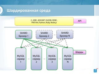 Шардированная среда




                      …




         …     …          …
 
