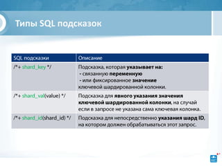 Типы SQL подсказок
 