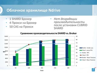 Облачное хранилище Ndrive
                                                          45


• 1 SHARD Брокер               • Нет деградации
• 4 Прокси на Брокер             производительности
• 50 CAS на Прокси               после установки CUBRID
                                 SHARD




     64       128      192       256     320
                       Vuser
 