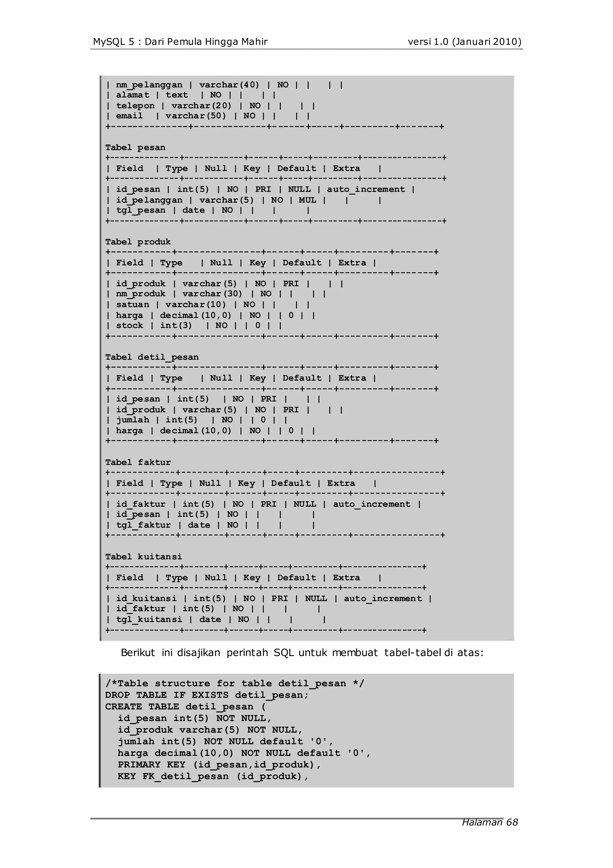 MySQL 5 : Dari Pemula Hingga Mahir versi 1.0 (Januari 2010)
| nm_pelanggan | varchar(40) | NO | | | |
| alamat | text | NO | | | |
| telepon | varchar(20) | NO | | | |
| email | varchar(50) | NO | | | |
+--------------+-------------+------+-----+---------+-------+
Tabel pesan
+--------------+------------+------+-----+---------+----------------+
| Field | Type | Null | Key | Default | Extra |
+--------------+------------+------+-----+---------+----------------+
| id_pesan | int(5) | NO | PRI | NULL | auto_increment |
| id_pelanggan | varchar(5) | NO | MUL | | |
| tgl_pesan | date | NO | | | |
+--------------+------------+------+-----+---------+----------------+
Tabel produk
+-----------+---------------+------+-----+---------+-------+
| Field | Type | Null | Key | Default | Extra |
+-----------+---------------+------+-----+---------+-------+
| id_produk | varchar(5) | NO | PRI | | |
| nm_produk | varchar(30) | NO | | | |
| satuan | varchar(10) | NO | | | |
| harga | decimal(10,0) | NO | | 0 | |
| stock | int(3) | NO | | 0 | |
+-----------+---------------+------+-----+---------+-------+
Tabel detil_pesan
+-----------+---------------+------+-----+---------+-------+
| Field | Type | Null | Key | Default | Extra |
+-----------+---------------+------+-----+---------+-------+
| id_pesan | int(5) | NO | PRI | | |
| id_produk | varchar(5) | NO | PRI | | |
| jumlah | int(5) | NO | | 0 | |
| harga | decimal(10,0) | NO | | 0 | |
+-----------+---------------+------+-----+---------+-------+
Tabel faktur
+------------+--------+------+-----+---------+----------------+
| Field | Type | Null | Key | Default | Extra |
+------------+--------+------+-----+---------+----------------+
| id_faktur | int(5) | NO | PRI | NULL | auto_increment |
| id_pesan | int(5) | NO | | | |
| tgl_faktur | date | NO | | | |
+------------+--------+------+-----+---------+----------------+
Tabel kuitansi
+--------------+--------+------+-----+---------+----------------+
| Field | Type | Null | Key | Default | Extra |
+--------------+--------+------+-----+---------+----------------+
| id_kuitansi | int(5) | NO | PRI | NULL | auto_increment |
| id_faktur | int(5) | NO | | | |
| tgl_kuitansi | date | NO | | | |
+--------------+--------+------+-----+---------+----------------+
Berikut ini disajikan perintah SQL untuk membuat tabel-tabel di atas:
/*Table structure for table detil_pesan */
DROP TABLE IF EXISTS detil_pesan;
CREATE TABLE detil_pesan (
id_pesan int(5) NOT NULL,
id_produk varchar(5) NOT NULL,
jumlah int(5) NOT NULL default '0',
harga decimal(10,0) NOT NULL default '0',
PRIMARY KEY (id_pesan,id_produk),
KEY FK_detil_pesan (id_produk),
Halaman 68
 
