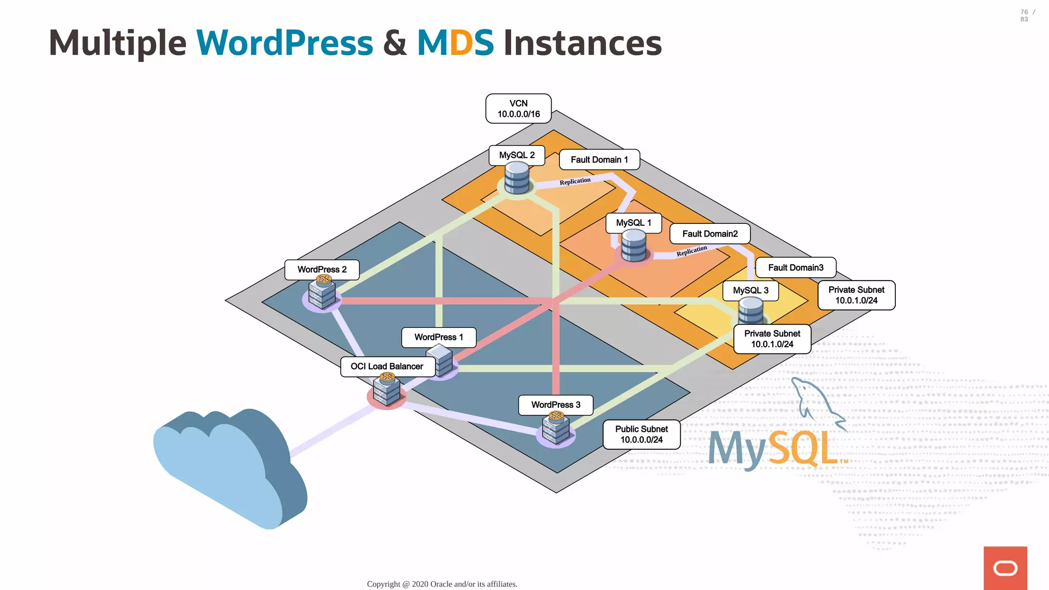 Multiple WordPress & MDS Instances MySQL 2 WordPress 2 MySQL 1 WordPress 1 MySQL 3 WordPress 3 OCI Load Balancer VCN 10.0.0.0/16 Public Subnet 10.0.0.0/24 Private Subnet 10.0.1.0/24 Private Subnet 10.0.1.0/24 Fault Domain 1 Fault Domain2 Fault Domain3 Replication Replication Copyright @ 2020 Oracle and/or its affiliates. 76 / 83 