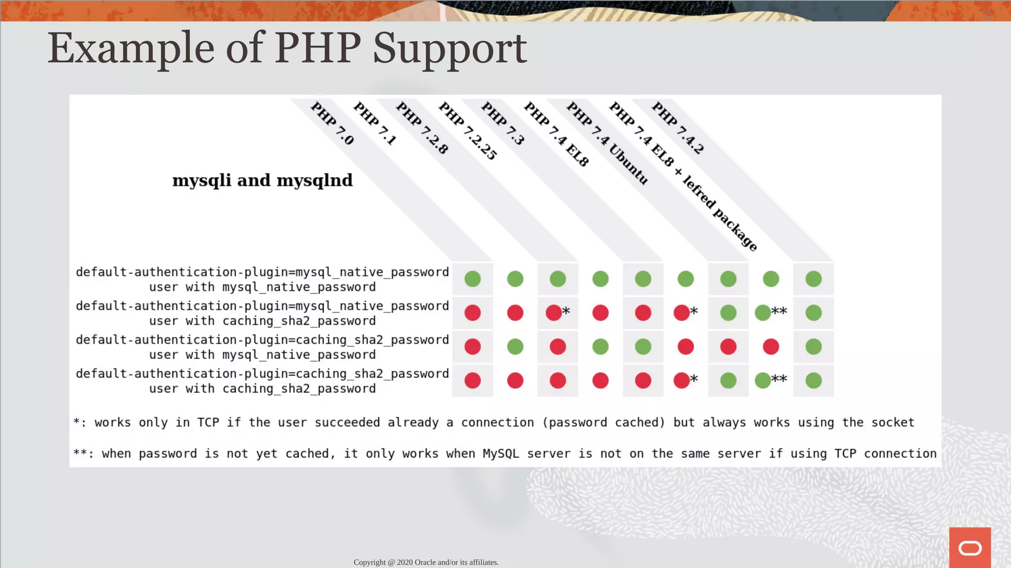 Example of PHP Support Copyright @ 2020 Oracle and/or its affiliates. 29 / 82 