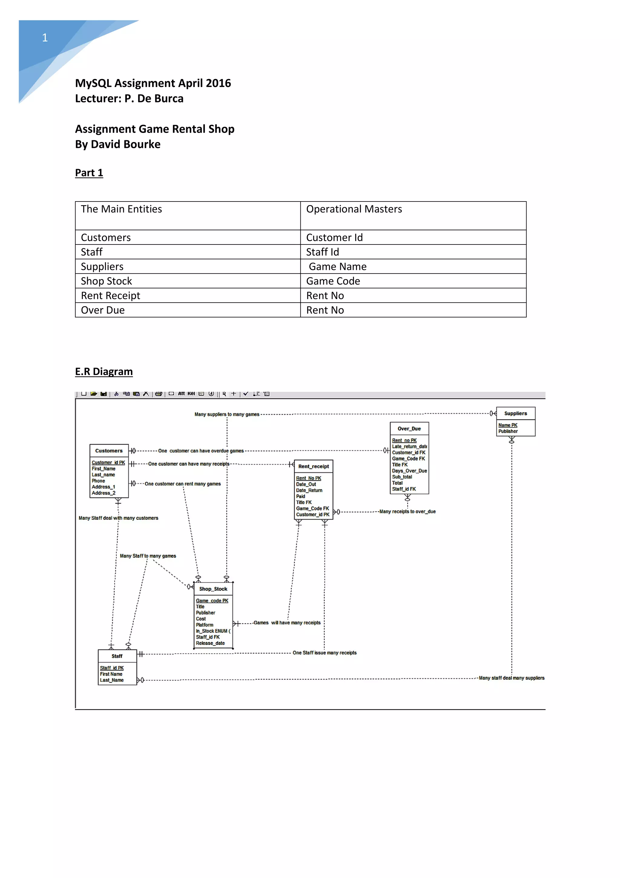 1
MySQL Assignment April 2016
Lecturer: P. De Burca
Assignment Game Rental Shop
By David Bourke
Part 1
E.R Diagram
The Main Entities Operational Masters
Customers Customer Id
Staff Staff Id
Suppliers Game Name
Shop Stock Game Code
Rent Receipt Rent No
Over Due Rent No
 